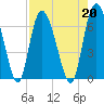 Daymark 185 tide chart for Tuesday, August 20, 2024