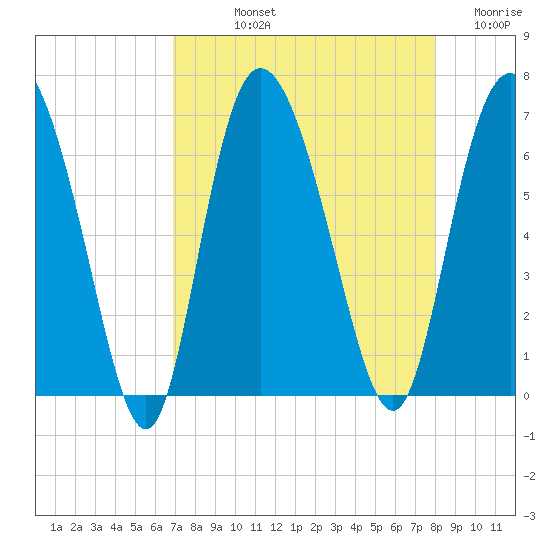 Daymark 185 tide chart for Thursday, August 22, 2024