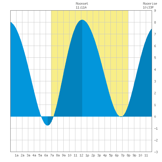 Daymark 185 tide chart for Friday, August 23, 2024