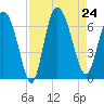 Daymark 185 tide chart for Saturday, August 24, 2024
