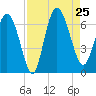 Daymark 185 tide chart for Sunday, August 25, 2024