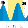 Daymark 185 tide chart for Monday, August 26, 2024