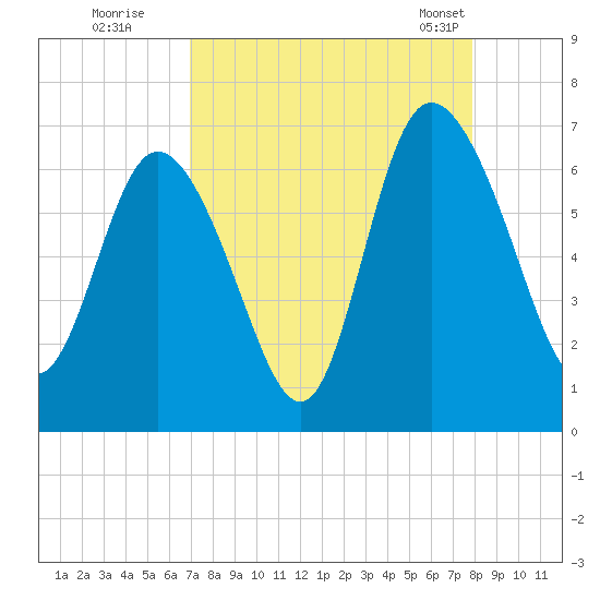 Daymark 185 tide chart for Thursday, August 29, 2024
