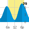 Daymark 185 tide chart for Thursday, August 29, 2024