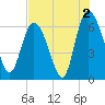 Daymark 185 tide chart for Friday, August 2, 2024