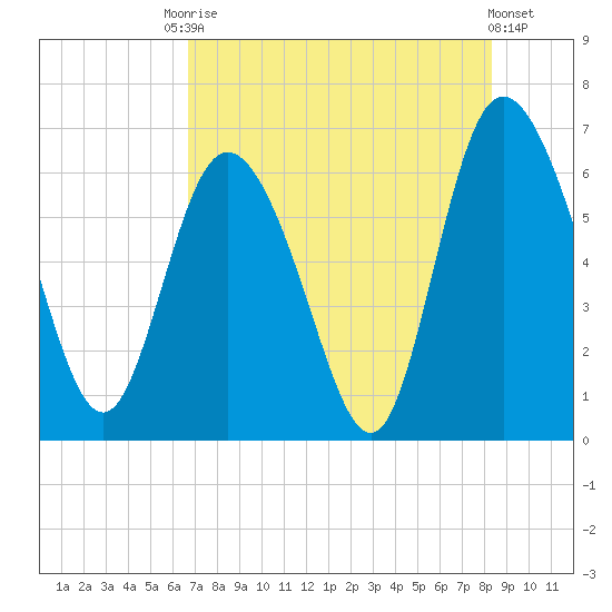 Daymark 185 tide chart for Saturday, August 3, 2024
