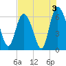 Daymark 185 tide chart for Saturday, August 3, 2024
