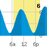 Daymark 185 tide chart for Tuesday, August 6, 2024