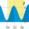 Daymark 185 tide chart for Wednesday, August 7, 2024