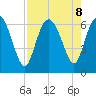 Daymark 185 tide chart for Thursday, August 8, 2024