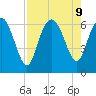 Daymark 185 tide chart for Friday, August 9, 2024