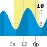 Daymark 185 tide chart for Tuesday, September 10, 2024