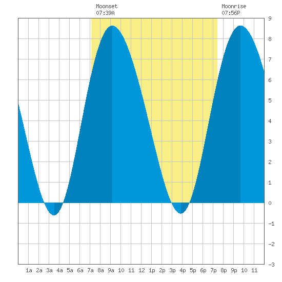 Daymark 185 tide chart for Wednesday, September 18, 2024