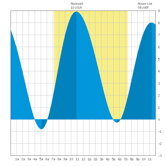 Daymark 185 tide chart for Friday, September 20, 2024