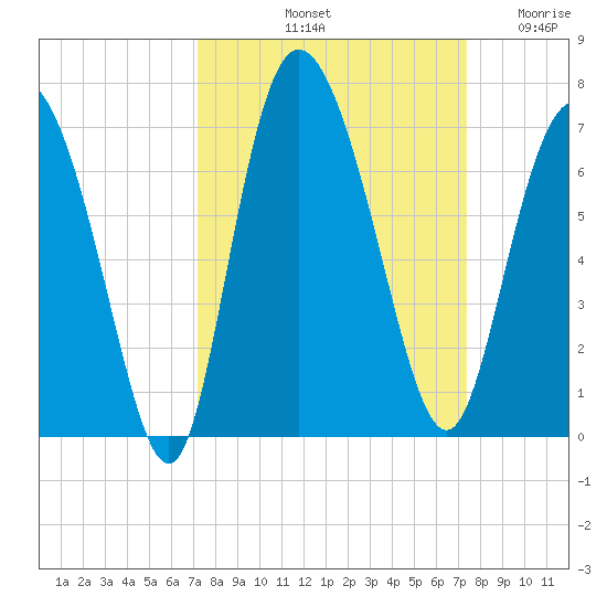 Daymark 185 tide chart for Saturday, September 21, 2024