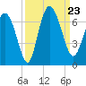 Daymark 185 tide chart for Monday, September 23, 2024