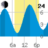 Daymark 185 tide chart for Tuesday, September 24, 2024