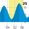 Daymark 185 tide chart for Wednesday, September 25, 2024