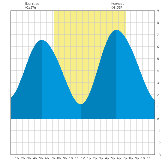 Daymark 185 tide chart for Friday, September 27, 2024