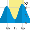 Daymark 185 tide chart for Friday, September 27, 2024