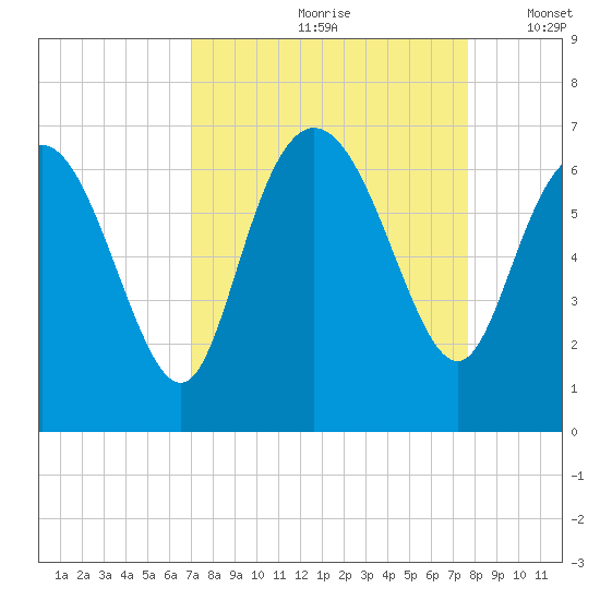 Daymark 185 tide chart for Sunday, September 8, 2024