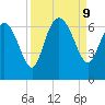 Daymark 185 tide chart for Monday, September 9, 2024