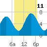 Daymark 185 tide chart for Friday, October 11, 2024