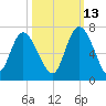Daymark 185 tide chart for Sunday, October 13, 2024