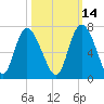 Daymark 185 tide chart for Monday, October 14, 2024