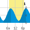 Daymark 185 tide chart for Tuesday, October 1, 2024