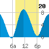 Daymark 185 tide chart for Sunday, October 20, 2024