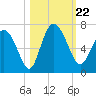 Daymark 185 tide chart for Tuesday, October 22, 2024