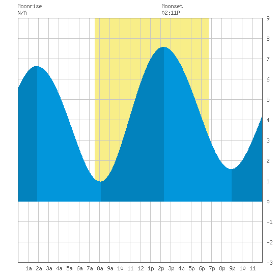 Daymark 185 tide chart for Wednesday, October 23, 2024