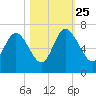 Daymark 185 tide chart for Friday, October 25, 2024
