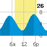 Daymark 185 tide chart for Saturday, October 26, 2024