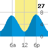 Daymark 185 tide chart for Sunday, October 27, 2024
