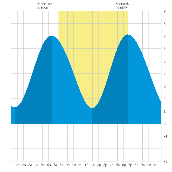 Daymark 185 tide chart for Monday, October 28, 2024