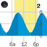Daymark 185 tide chart for Wednesday, October 2, 2024