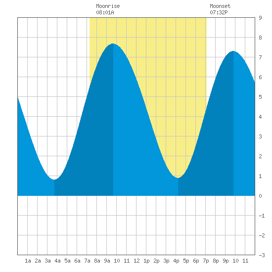Daymark 185 tide chart for Thursday, October 3, 2024