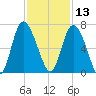 Daymark 185 tide chart for Wednesday, November 13, 2024
