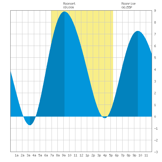 Daymark 185 tide chart for Sunday, November 17, 2024