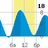 Daymark 185 tide chart for Monday, November 18, 2024