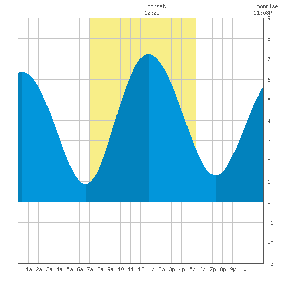 Daymark 185 tide chart for Thursday, November 21, 2024