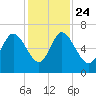 Daymark 185 tide chart for Sunday, November 24, 2024