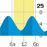 Daymark 185 tide chart for Monday, November 25, 2024