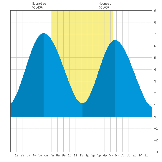 Daymark 185 tide chart for Wednesday, November 27, 2024