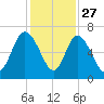 Daymark 185 tide chart for Wednesday, November 27, 2024