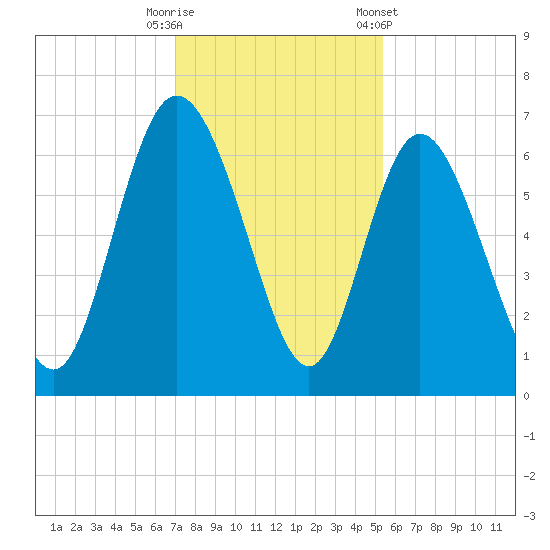 Daymark 185 tide chart for Friday, November 29, 2024