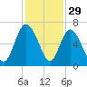 Daymark 185 tide chart for Friday, November 29, 2024