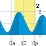 Daymark 185 tide chart for Saturday, November 2, 2024